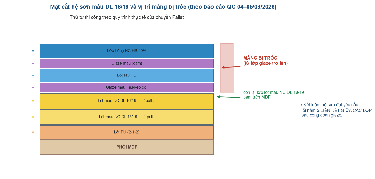 Mặt cắt hệ sơn và vị trí tróc