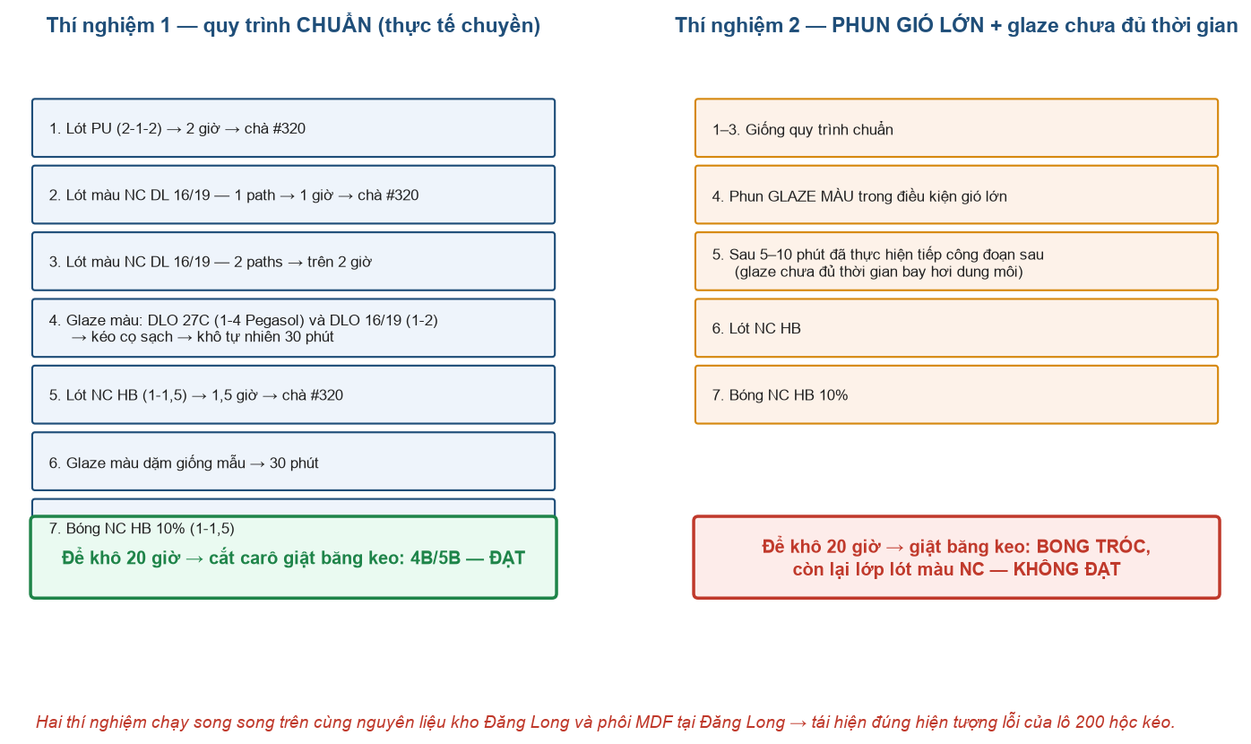 Hai thí nghiệm đối chứng