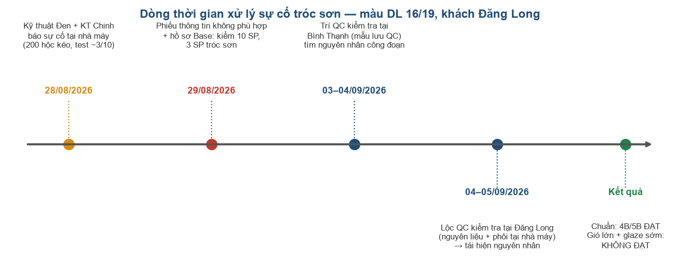 Dòng thời gian xử lý sự cố